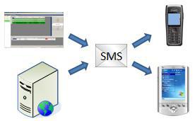 SMS-Versand-/Benachrichtigungssystem sorgt für schnelle Reaktionsmöglichkeiten