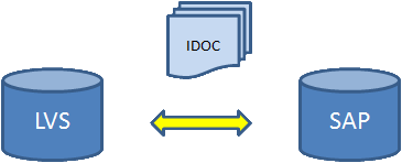 Das Lagerverwaltungssytem LOGIS bietet eine SAP-IDOC-Schnittstelle